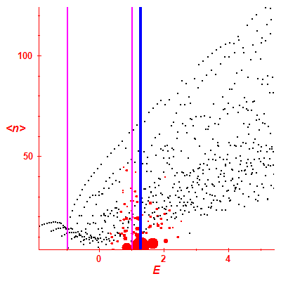 Peres lattice <N>